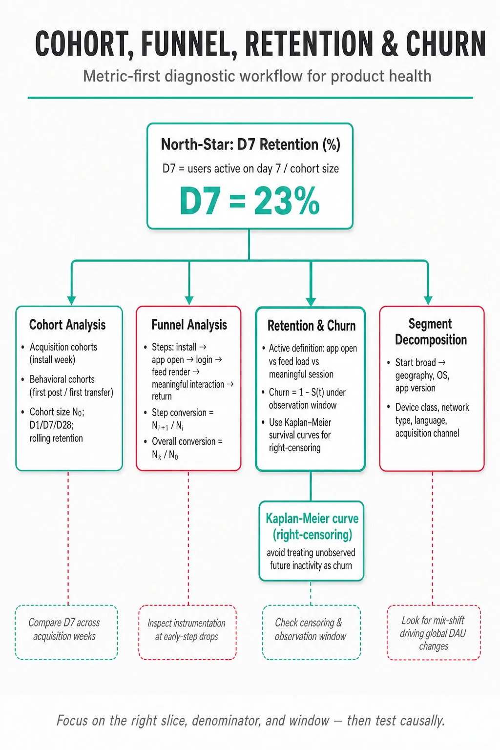 Portrait infographic metric tree showing a north-star metric (D7 retention) at top with branches: Cohort Analysis, Funnel Analysis, Retention & Churn, Segment Decomposition, each with 2–3 labeled sub-metrics and drivers.