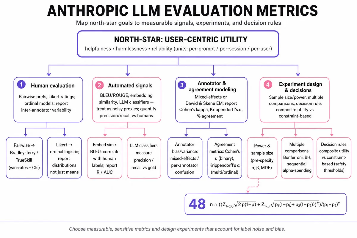 Hierarchical tree infographic mapping a north-star LLM metric to measurement types: human eval, automated signals, annotator modeling, agreement metrics, preference scaling, and experiment/statistics nodes.
