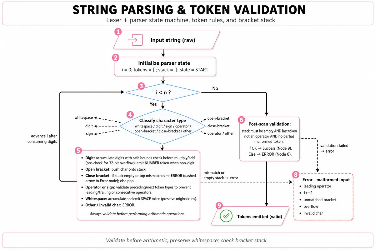 Top-to-bottom flowchart of a string parser: input → init → loop check → char-type decision → grouped actions (digit accumulation with overflow check, bracket push/pop, operator validation, whitespace token) → final checks → success / error.
