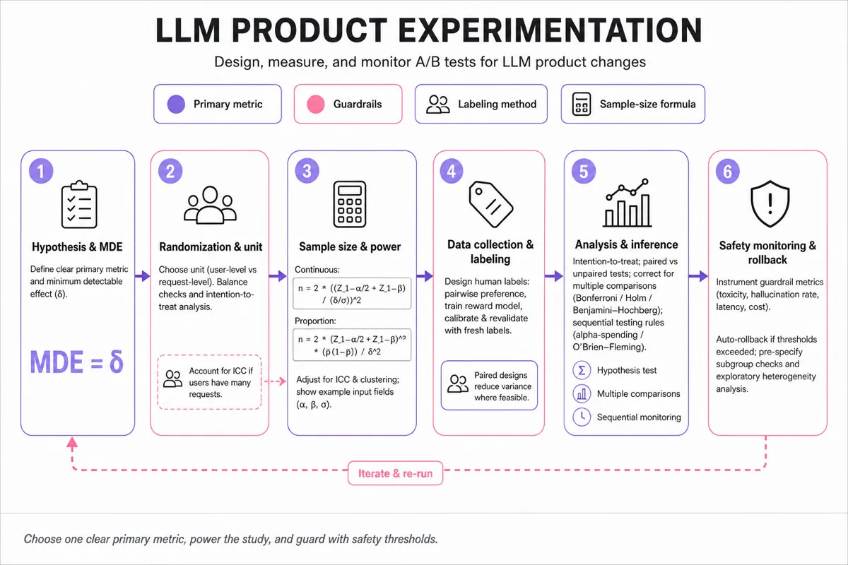 Horizontal infographic pipeline showing stages of LLM product experimentation: hypothesis/MDE, randomization/unit, sample-size & power (formulas), data collection & labeling, analysis & corrections, safety monitoring & rollback.