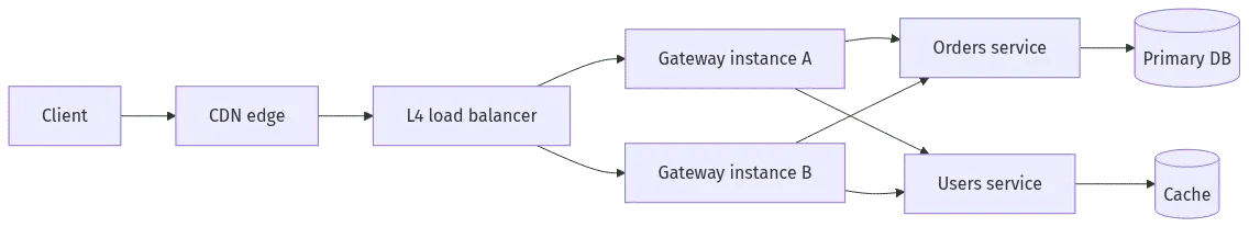 api gateway vs load balancer