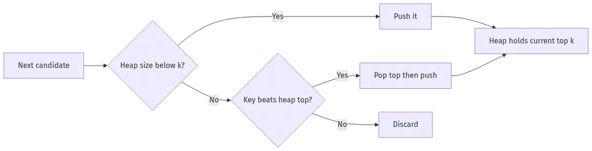 top k frequent elements