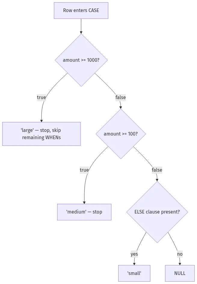 sql case when
