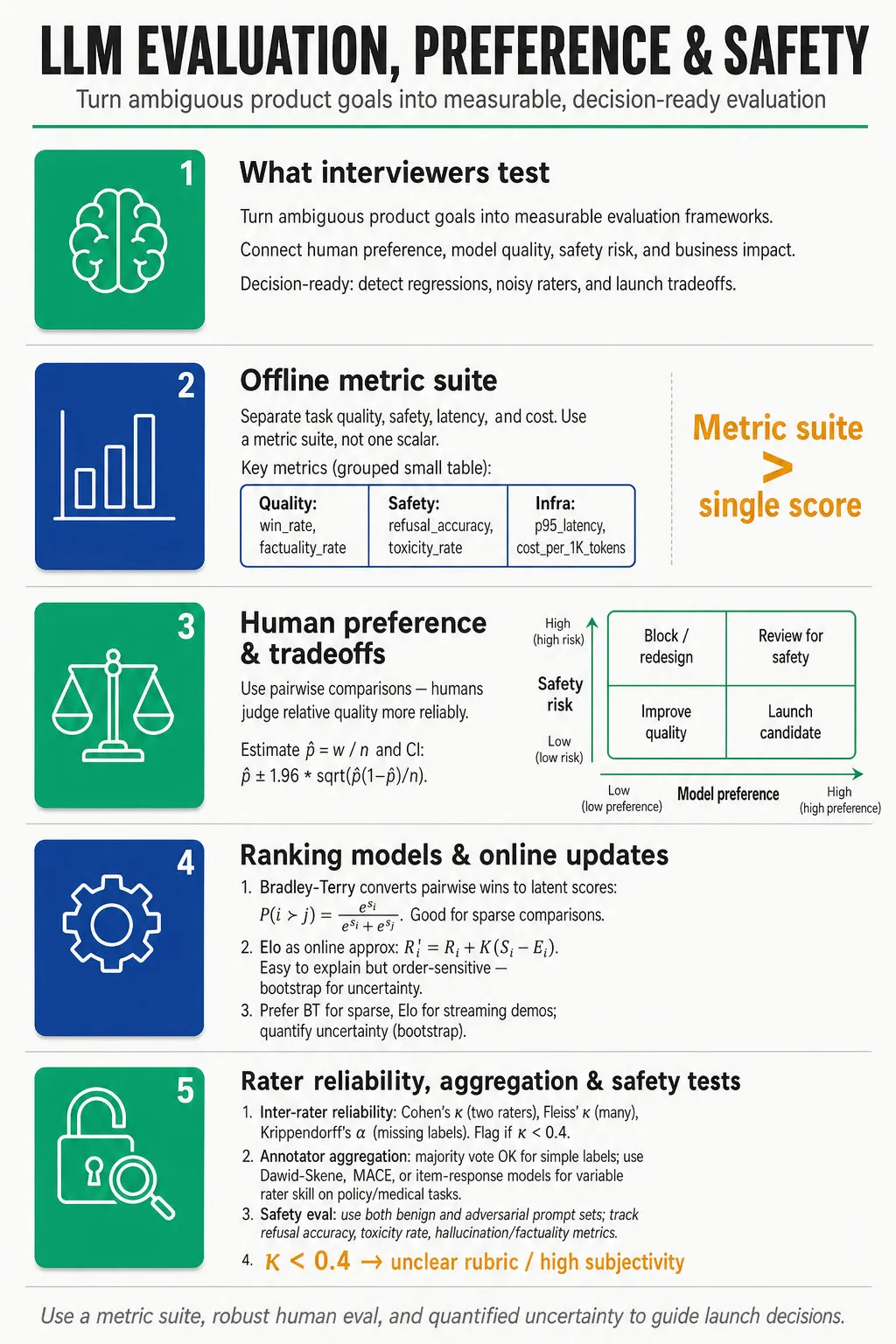 Editorial infographic: stacked panels showing an LLM evaluation framework covering offline metrics, human preference (pairwise + CI), Bradley-Terry/Elo, inter-rater reliability, annotator aggregation and safety evaluation.