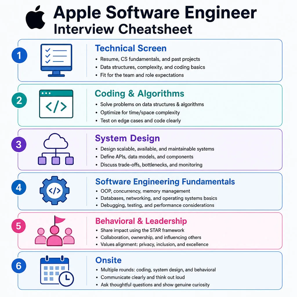 Apple Software Engineer Interview Cheatsheet cover