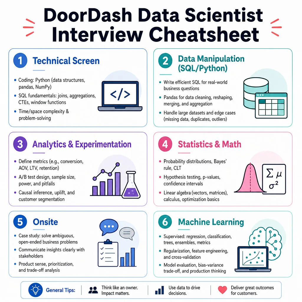 DoorDash Data Scientist Interview Cheatsheet cover