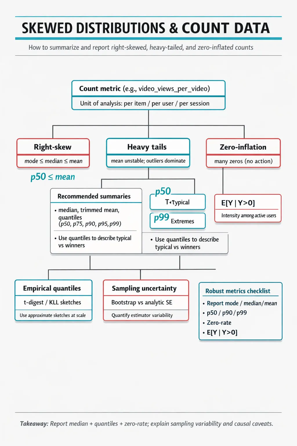 Hierarchical infographic: top node 'Count metric (e.g., video_views_per_video)' splitting into Right-skew, Heavy tails, Zero-inflation, with recommended summaries (mean/median/quantiles), two-part decomposition, and tools (t-digest, KLL, bootstrap).
