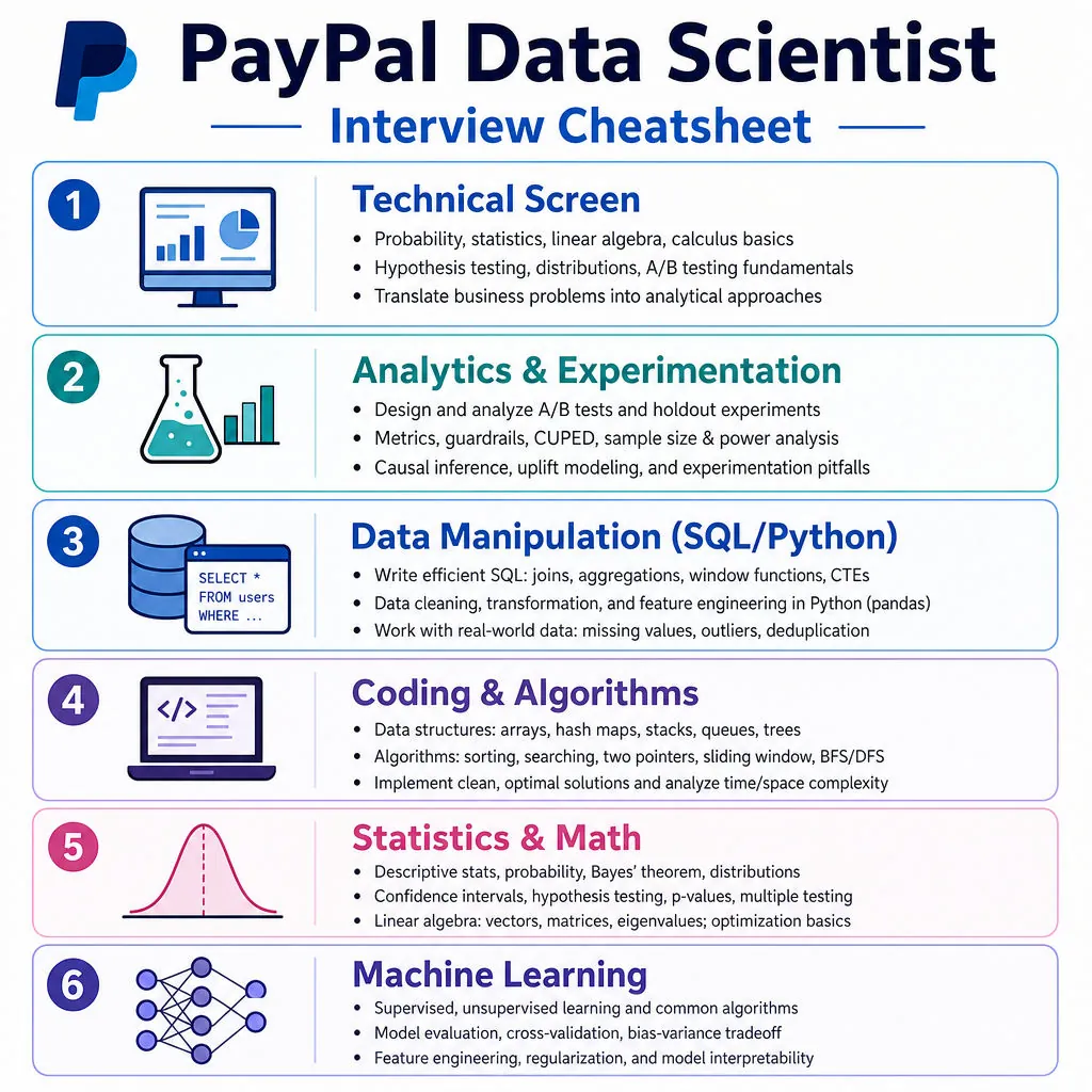 PayPal Data Scientist Interview Cheatsheet cover