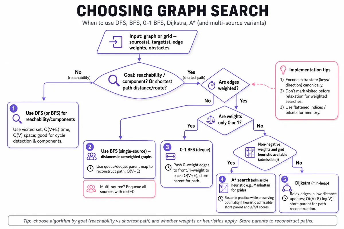 Top-to-bottom decision flowchart guiding choice between DFS, BFS (and multi-source BFS), 0-1 BFS, Dijkstra, and A* for reachability vs shortest-path problems on graphs/grids.