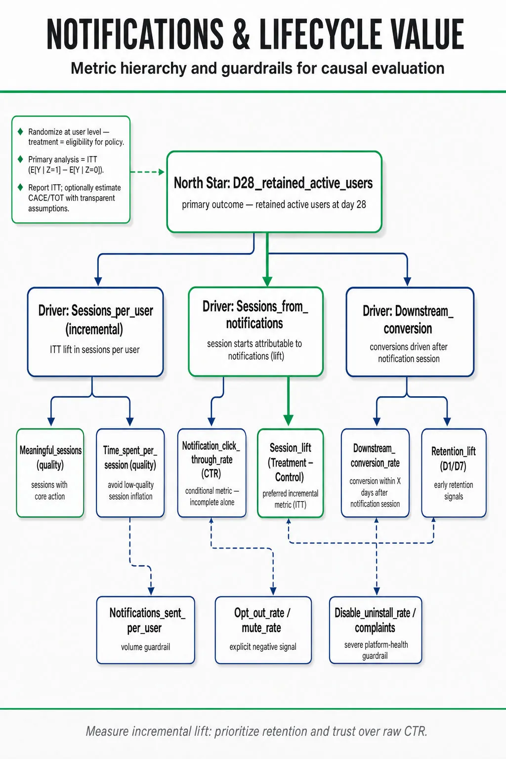 Portrait infographic: hierarchical metric tree with North Star 'D28_retained_active_users' at top, drivers beneath and guardrail metrics at the bottom, plus measurement notes footer.