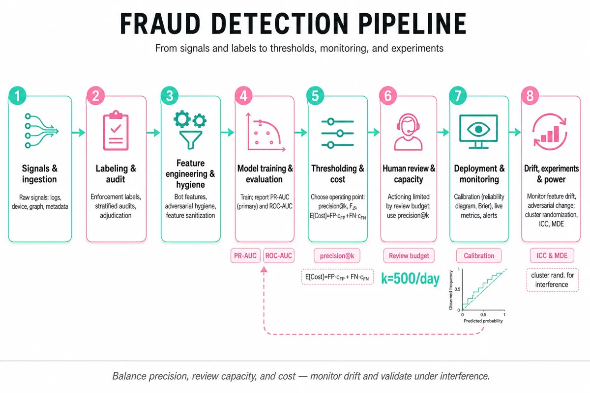 Left-to-right editorial infographic of an 8-stage fraud-detection ML pipeline from signals & labeling to thresholding, review capacity, monitoring, drift, and experiments.