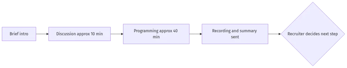 Flowchart of the Karat interview session: brief intro, about ten minutes of discussion, about forty minutes of programming, then a recording and summary sent to the recruiter who decides the next step