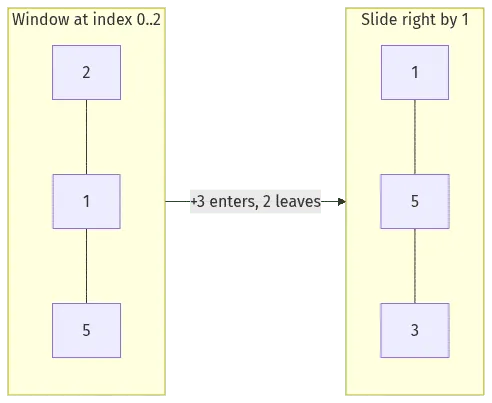 A window of width k sliding one step to the right across an array, adding the entering element and removing the leaving element