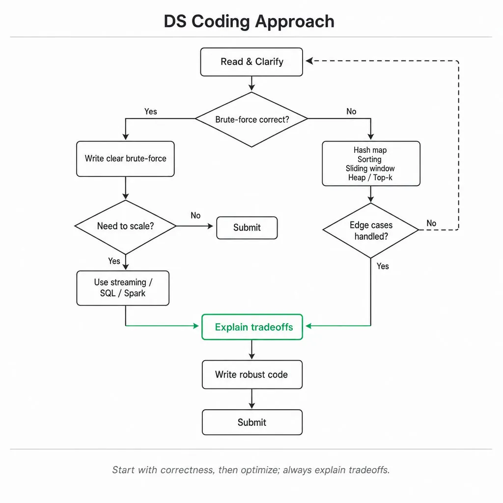 Top-to-bottom decision flowchart: Read & Clarify → Brute-force correct? → branches to Write brute-force or Pick patterns → Edge cases handled? → (highlight) Explain tradeoffs → Write robust code → Submit.