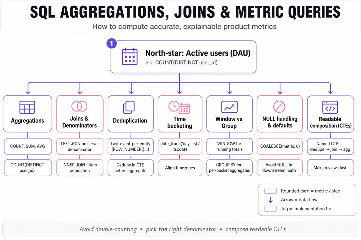 Hierarchical infographic: North-star metric 'Active users (DAU)' at top with branches for Aggregations, Joins & Denominators, Deduplication, Time bucketing, Window vs Group, NULL handling, and Readable CTEs; each branch has 1–2 short driver labels.