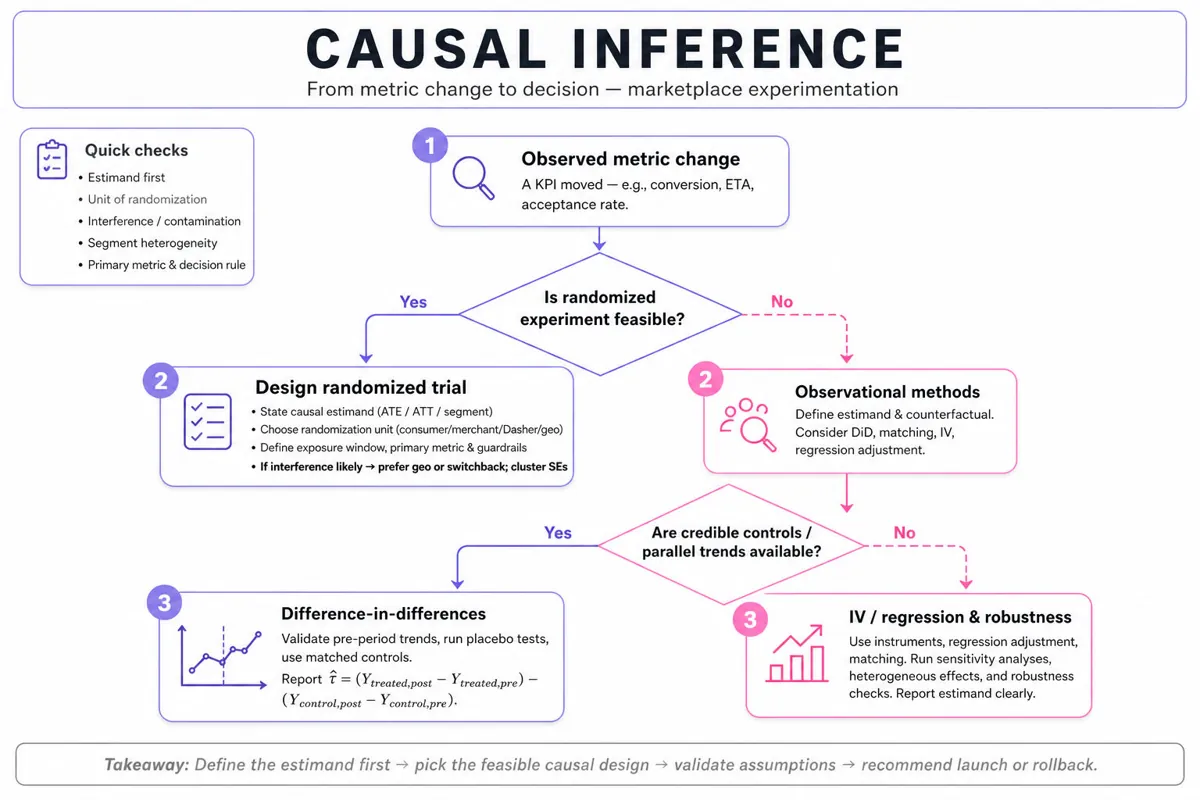Top-to-bottom decision flowchart for causal inference: start with observed metric change, decide if RCT is feasible, RCT design guidance, observational paths (DiD or IV/regression), and a footer takeaway.