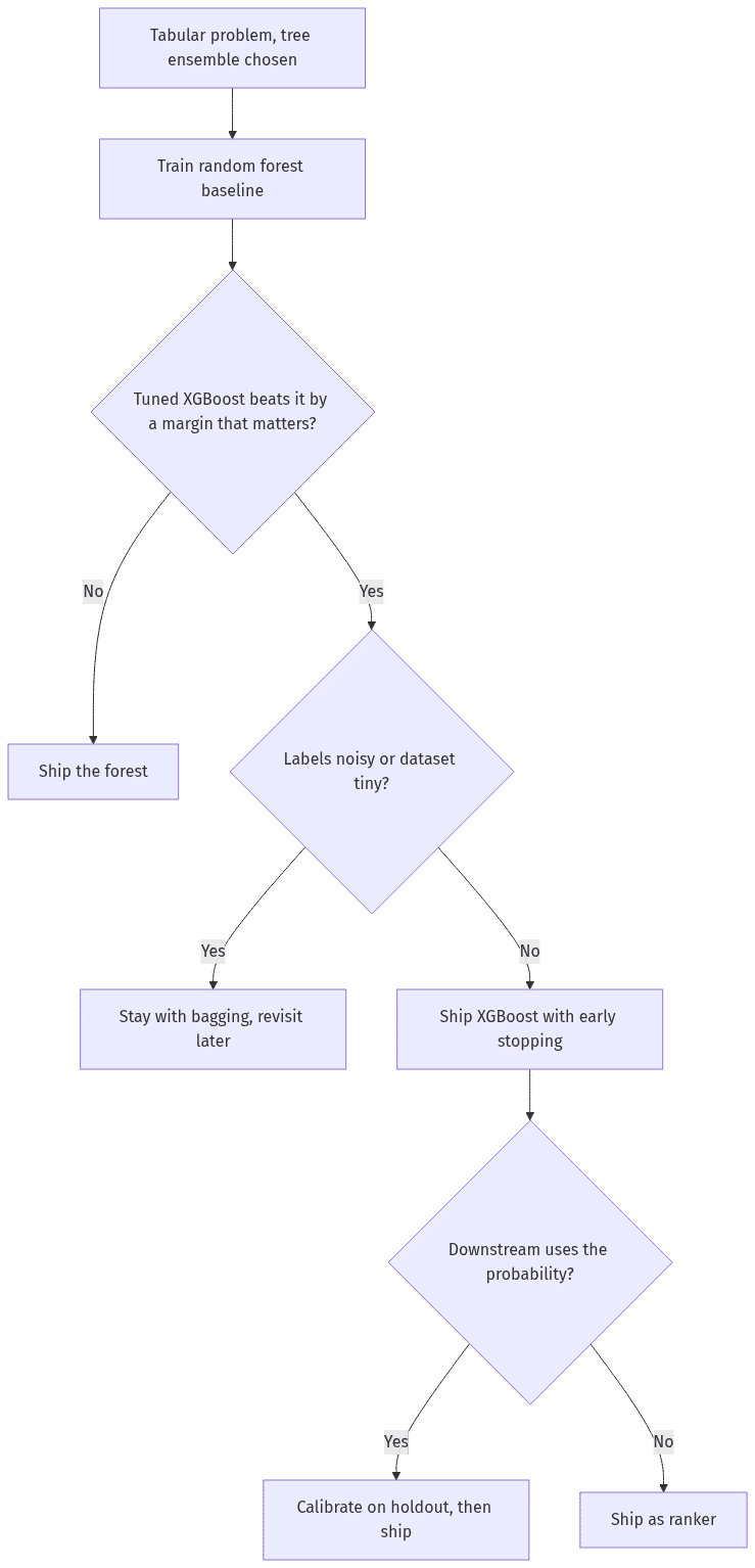 xgboost vs random forest