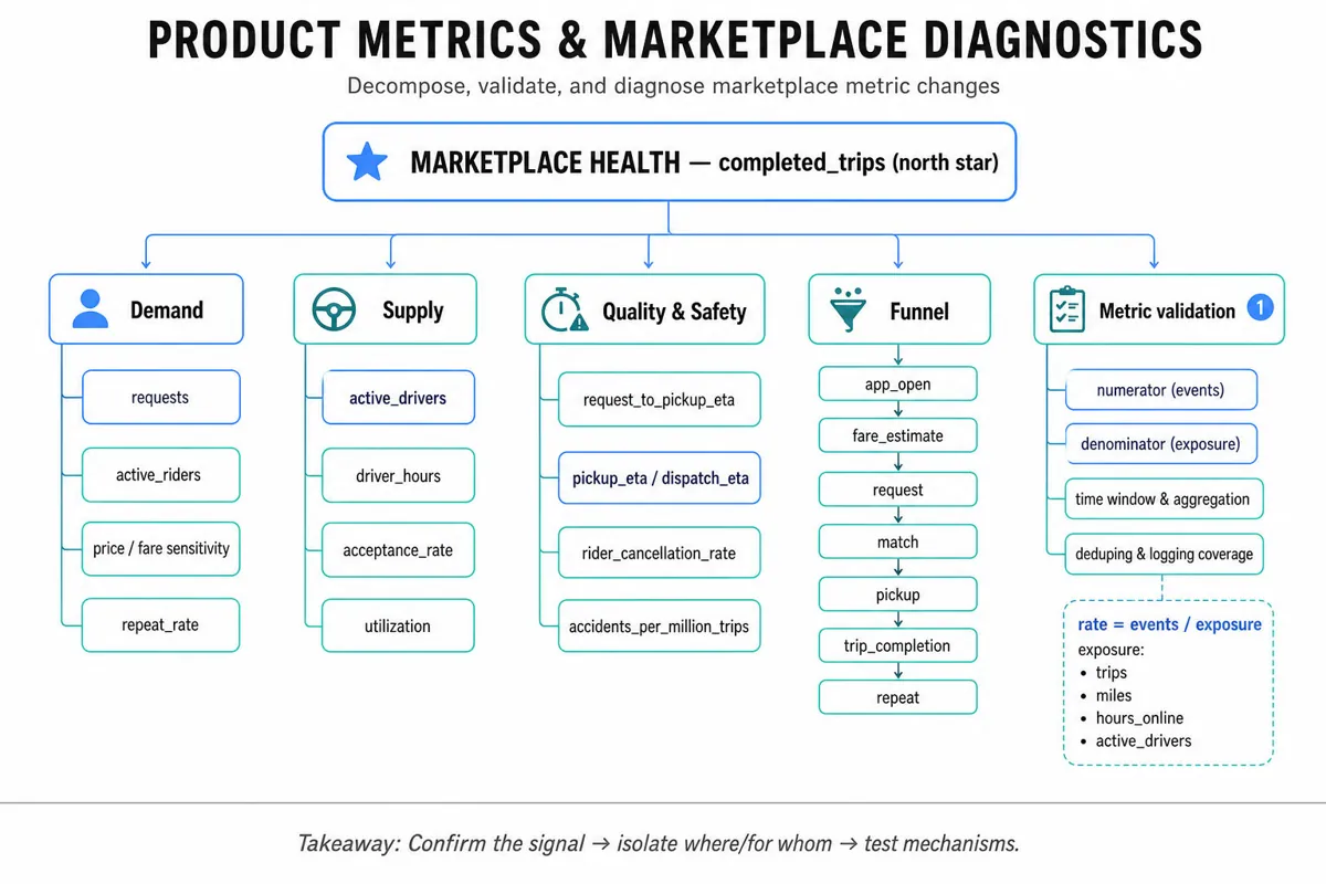 Top-down metric tree: North-star 'Marketplace health / completed_trips' with branches for Demand, Supply, Quality, Funnel, and Metric validation, each with 2-3 sub-metrics.
