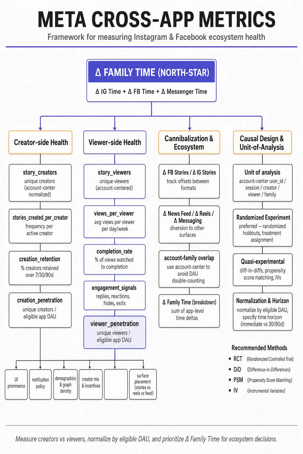 Hierarchical metric tree titled 'META CROSS-APP METRICS' showing Δ Family Time at top, branches for Creator metrics, Viewer metrics, Cannibalization checks, and Causal methods with sub-metrics and drivers.