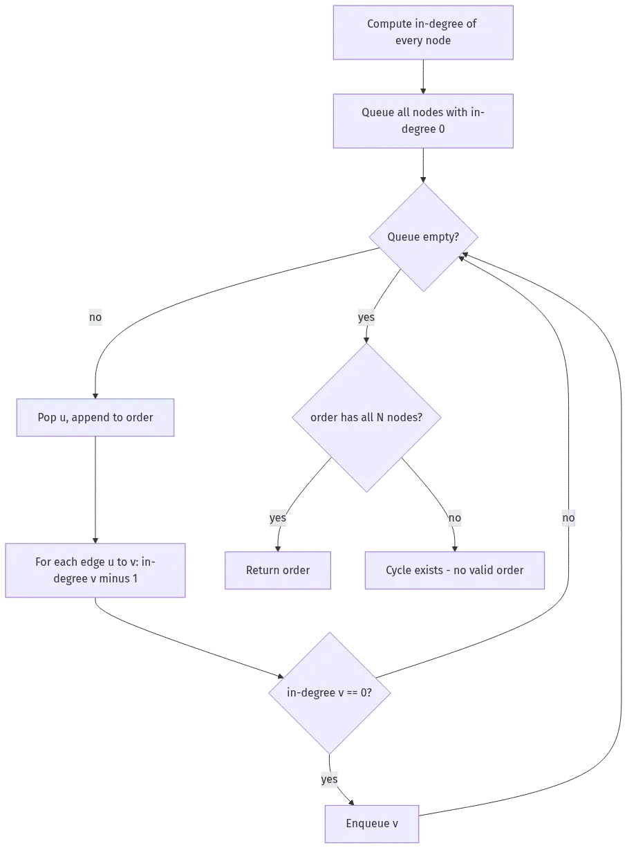 Flow of Kahn's algorithm: seed the queue with in-degree zero nodes, then peel layer by layer