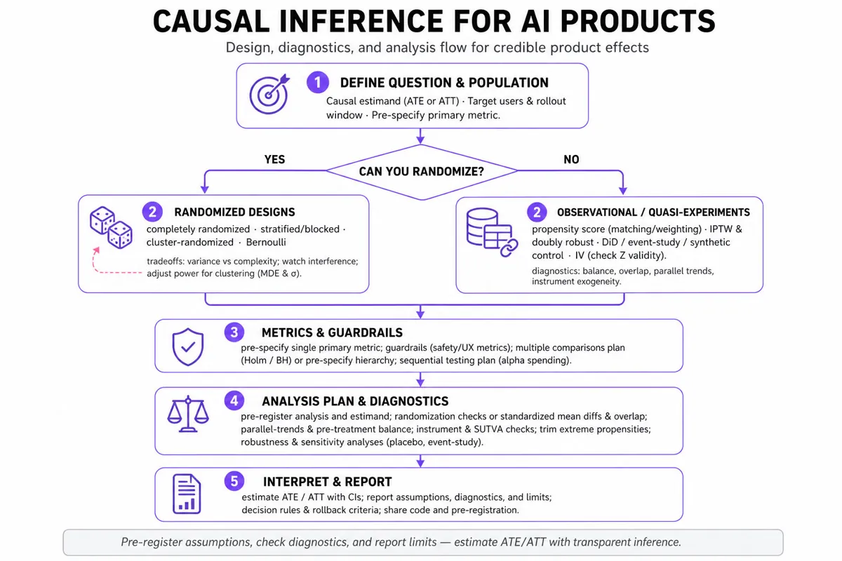 Top-to-bottom flowchart infographic showing steps to design and evaluate causal inference for AI products: define question, can you randomize decision, randomized vs observational paths, metrics & guardrails, analysis & diagnostics, interpret and report.