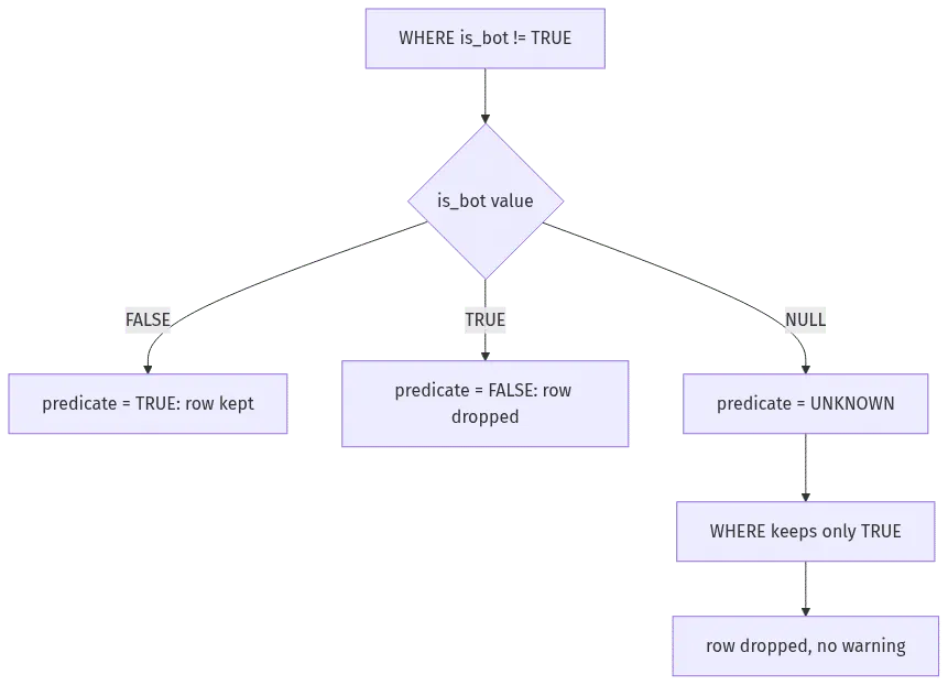 sql not equal