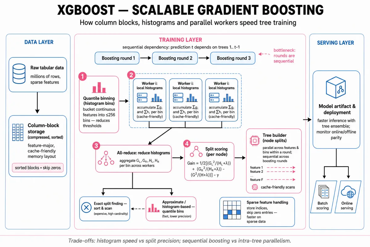 Editorial architecture infographic of XGBoost: columnar compressed blocks and quantile binning -> worker-local histograms (gradients/Hessians) -> all-reduce -> split scoring & tree builder; shows within-tree parallelism and sequential boosting rounds, and model artifact for serving.