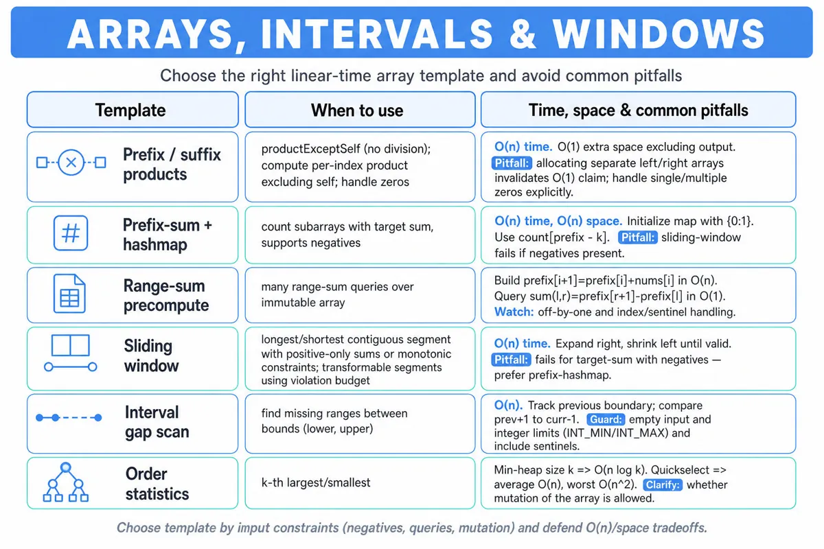 Three-column editorial infographic comparing array templates: Prefix/Suffix products, Prefix-sum+hashmap, Range-sum precompute, Sliding window, Interval gap scan, Order statistics — when to use, complexity, and pitfalls.