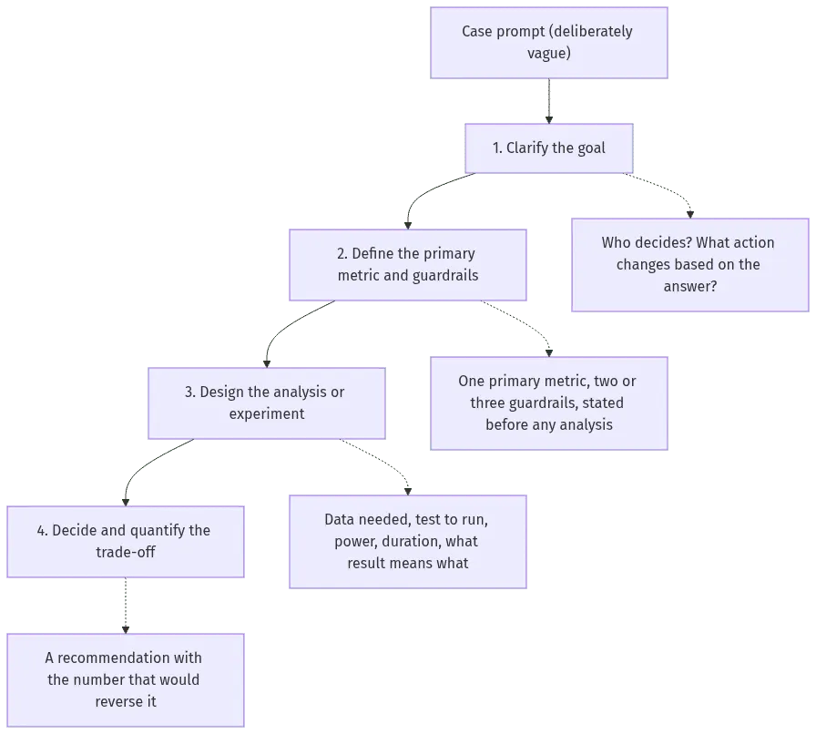 data science case study interview
