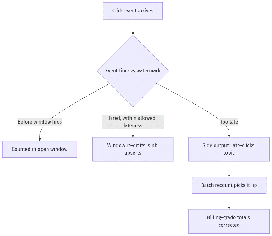 ad click aggregator system design
