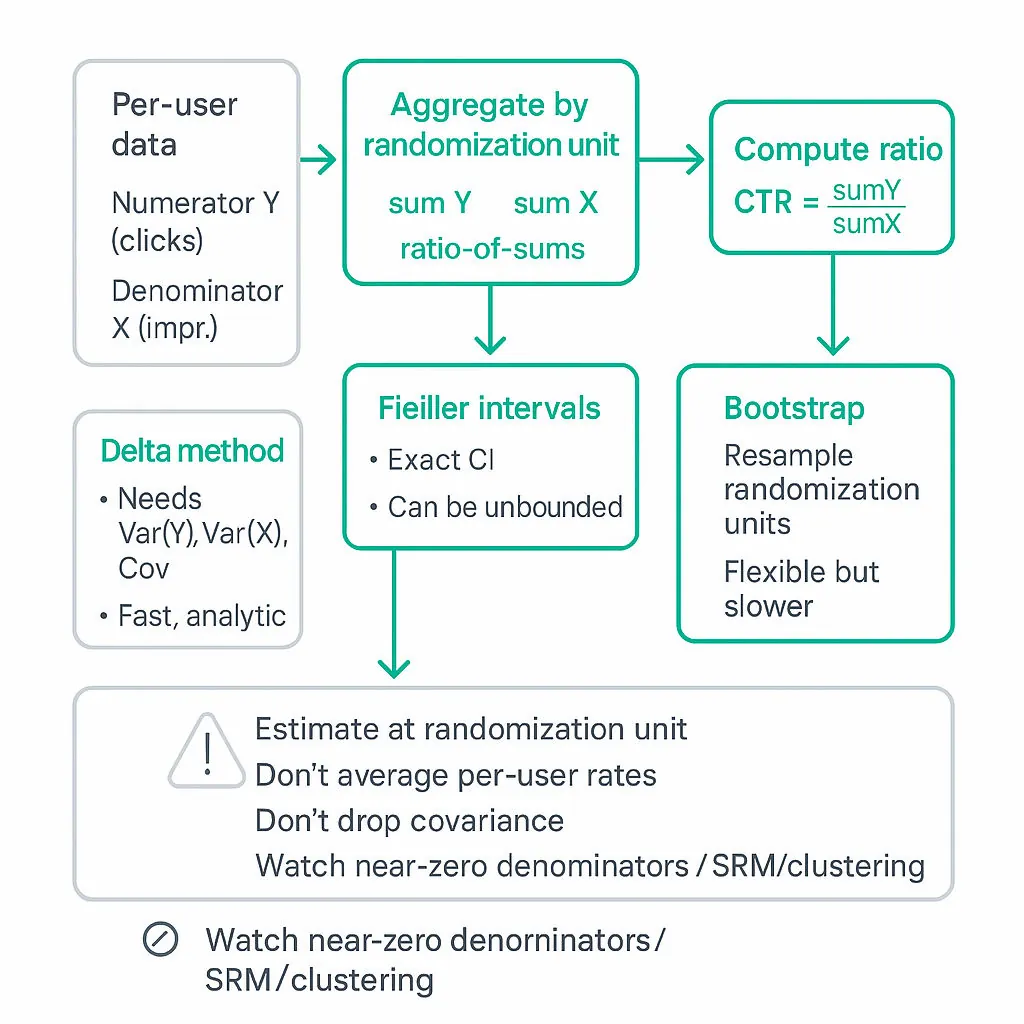 Flowchart showing per-user numerator/denominator → aggregate by randomization unit → ratio-of-sums → branches to Delta method, Fieller intervals, Bootstrap → CI & hypothesis tests, with guardrails/pitfalls noted.