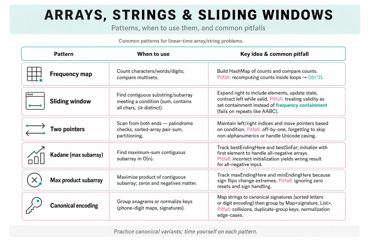 Three-column comparison table of array/string algorithm patterns (Frequency map, Sliding window, Two pointers, Kadane, Max-product, Canonical encoding) with when-to-use guidance and common pitfalls.