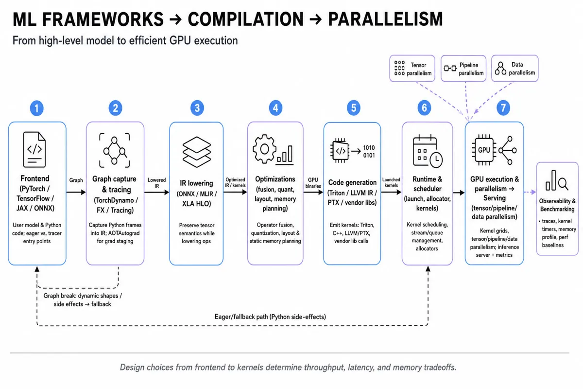 Horizontal editorial infographic: pipeline from frontend (PyTorch/TensorFlow/JAX/ONNX) → graph capture → IR lowering → optimizations → codegen → runtime scheduler → GPU execution & parallelism → serving/observability.