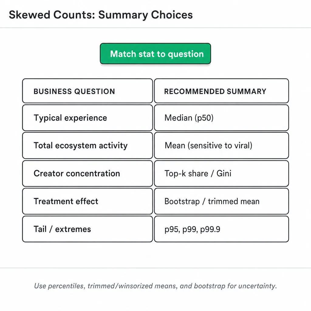 Two-column comparison table linking business questions (typical experience, total activity, creator concentration, treatment effect, tails) to recommended summary statistics, with a highlighted 'Match stat to question' badge.