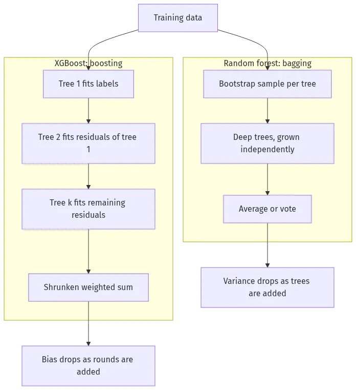 xgboost vs random forest