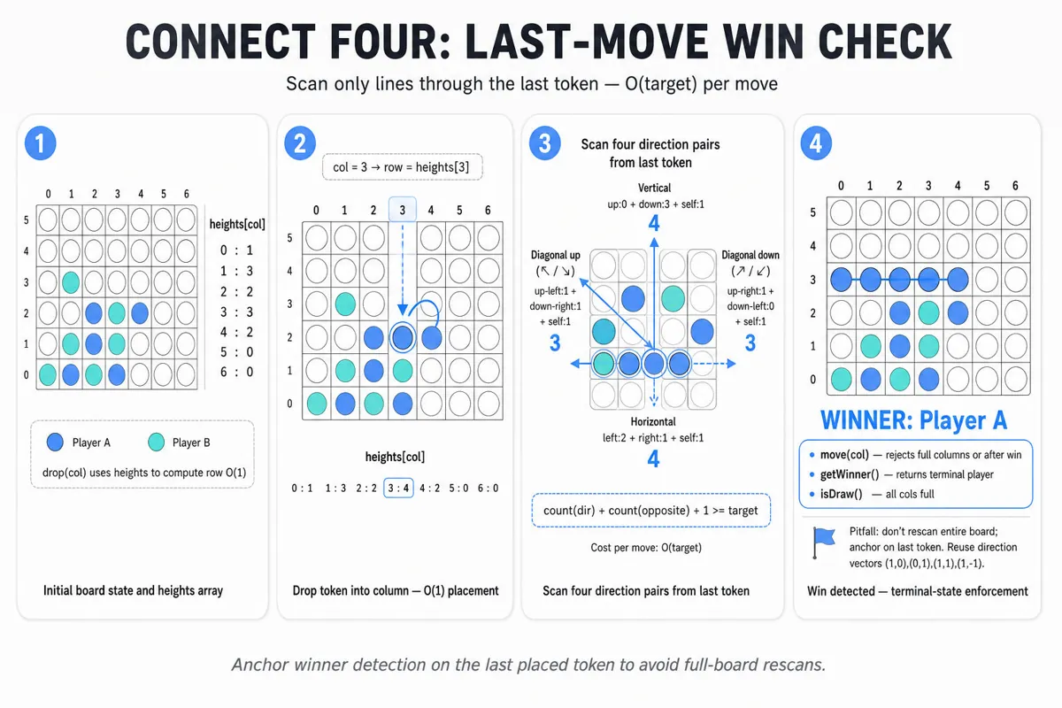 Four-frame horizontal trace of a Connect Four board showing a token drop, last-move location, directional scans (horizontal, vertical, two diagonals), counts and final winner detection.