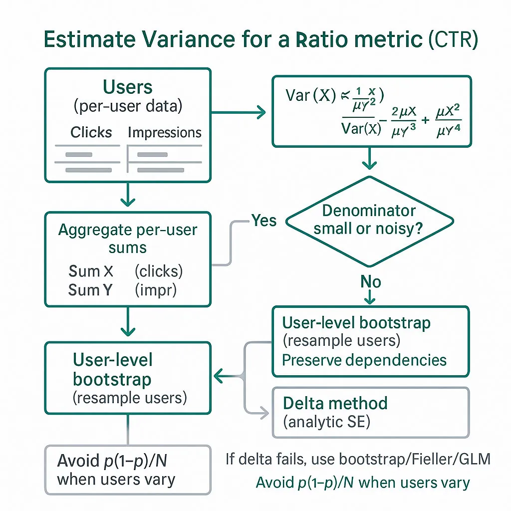 Flowchart: per-user aggregation -> CTR ratio -> decision nodes (denominator small? heterogeneity?) -> delta method, bootstrap, Fieller, GLM.