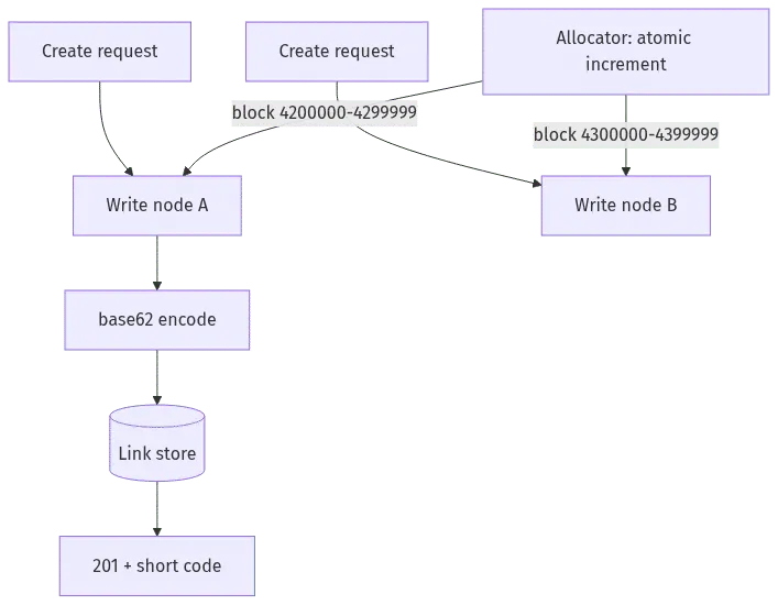 url shortener system design
