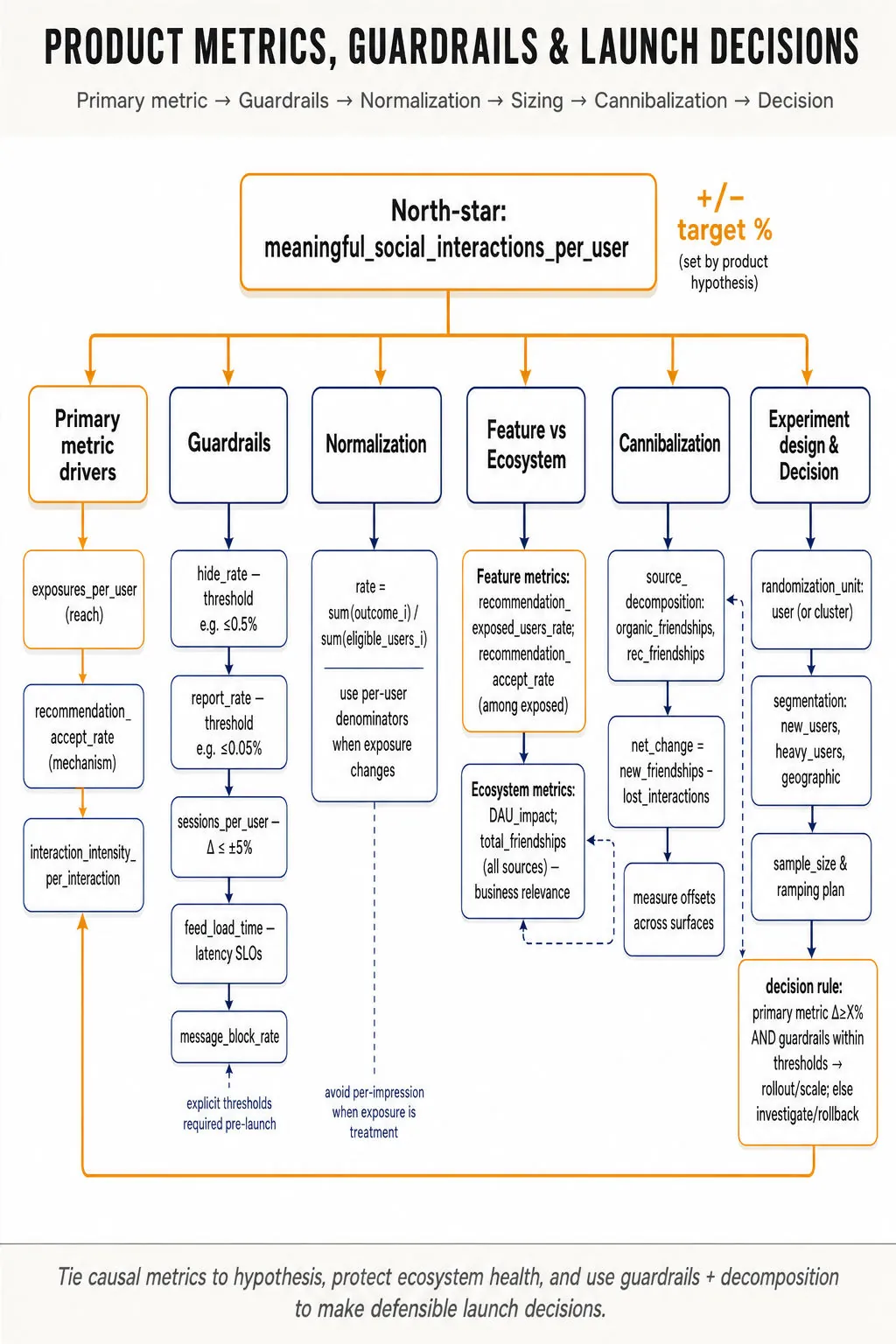 Hierarchical metric tree: North-star 'meaningful_social_interactions_per_user' at top with branches to Primary drivers, Guardrails, Normalization formula, Feature vs Ecosystem sizing, Cannibalization breakdown, and Experiment design & decision.
