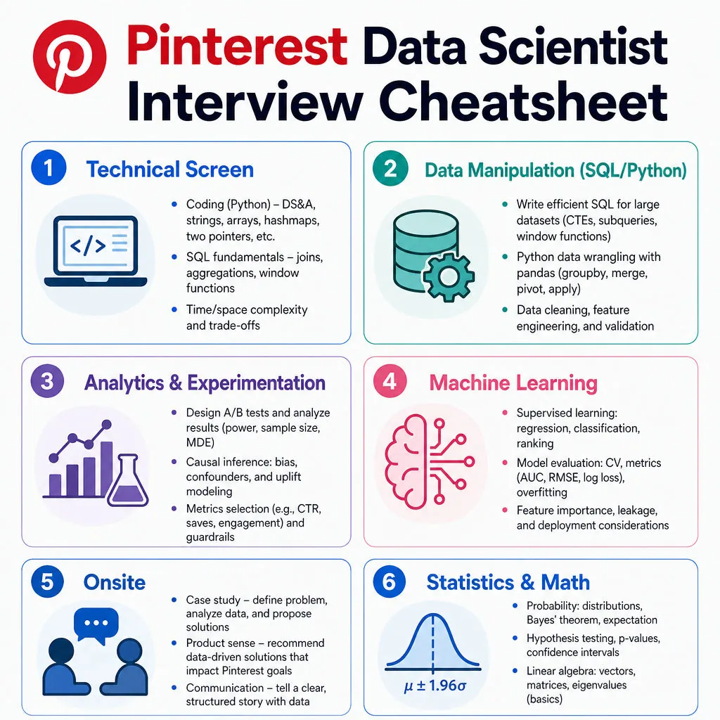 Pinterest Data Scientist Interview Cheatsheet cover