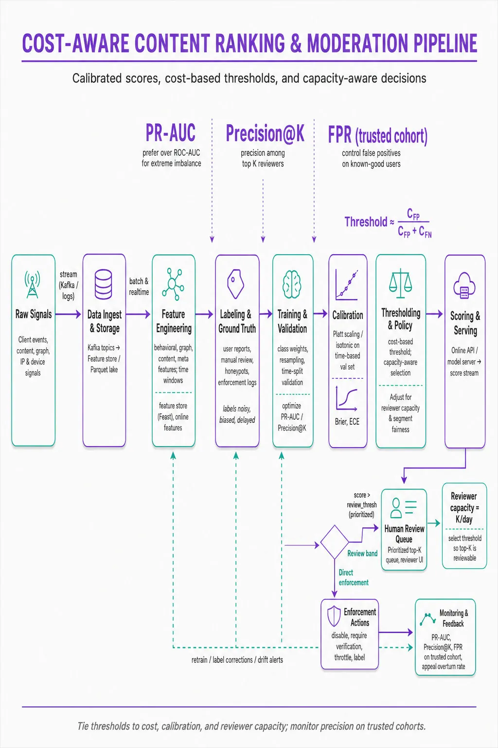 Horizontal end-to-end ML pipeline for fraud, bot, and fake-account detection showing stages from raw signals to enforcement, calibration, review queue, and monitoring with cost-based threshold formula.