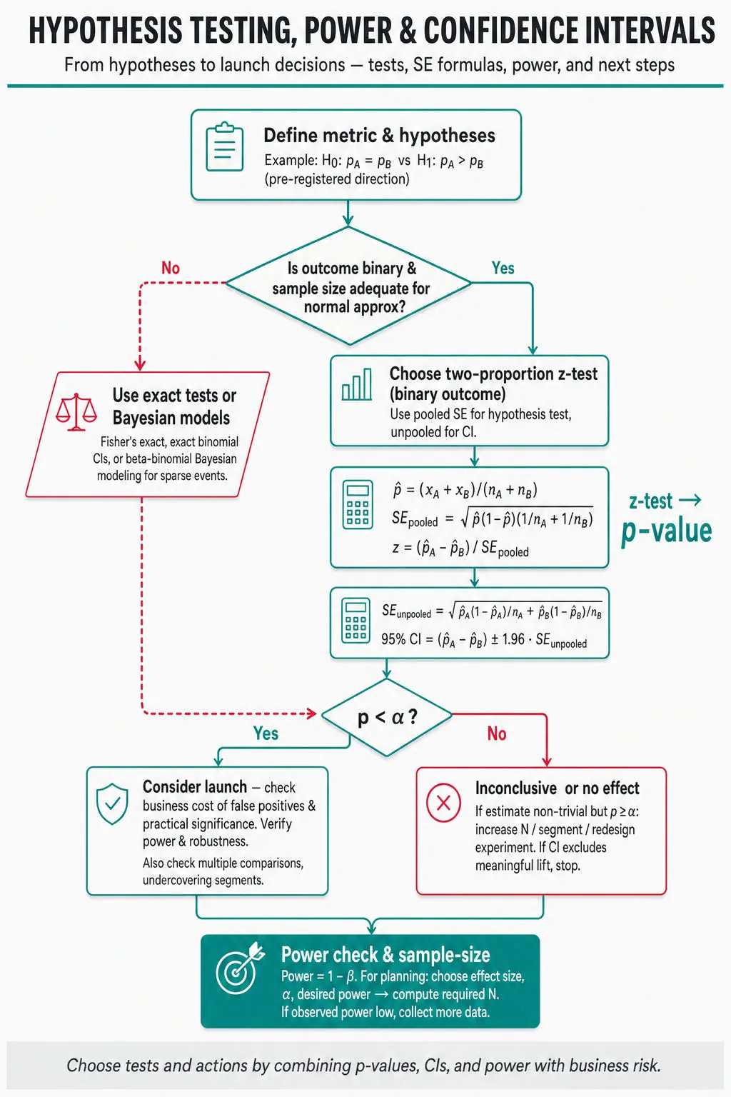 Top-to-bottom flowchart of hypothesis testing workflow: define metric & hypotheses, choose test, compute pooled/unpooled SE, check p-value and power, decision: launch / collect more data / iterate.