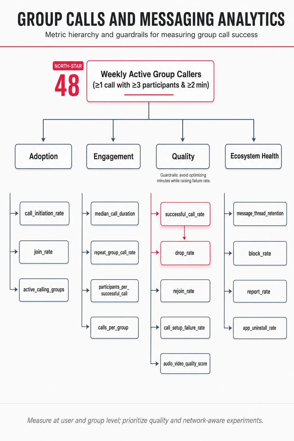 Vertical metric tree: North-star 'Weekly Active Group Callers (≥1 call with ≥3 participants & ≥2 min)' branches to Adoption, Engagement, Quality, Ecosystem with named sub-metrics and arrows.