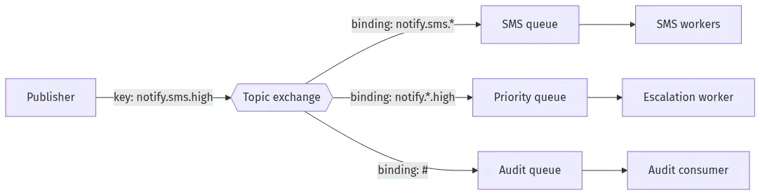 kafka vs rabbitmq architectural differences for system design interviews