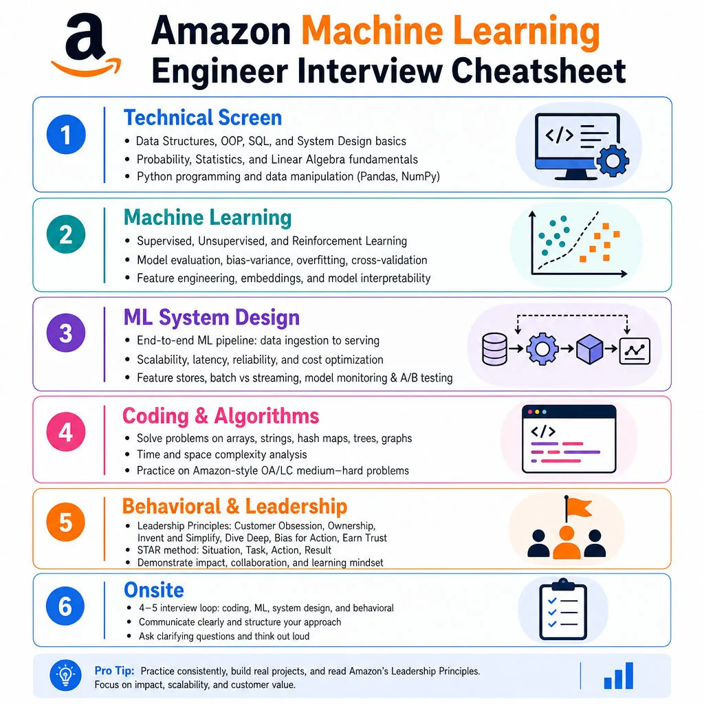 Amazon Machine Learning Engineer Interview Cheatsheet cover