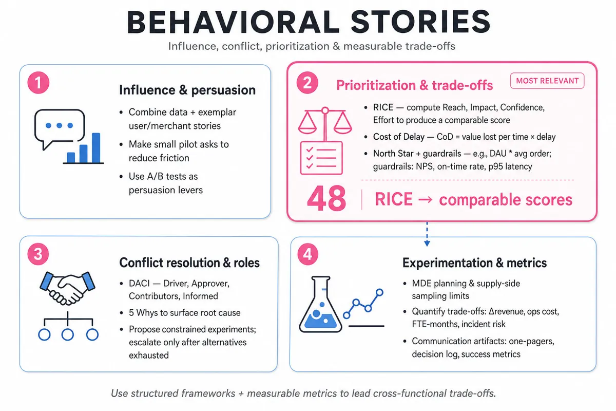 2x2 editorial infographic matrix showing Influence, Prioritization (highlighted), Conflict resolution, and Experimentation & Metrics with bullets and icons.