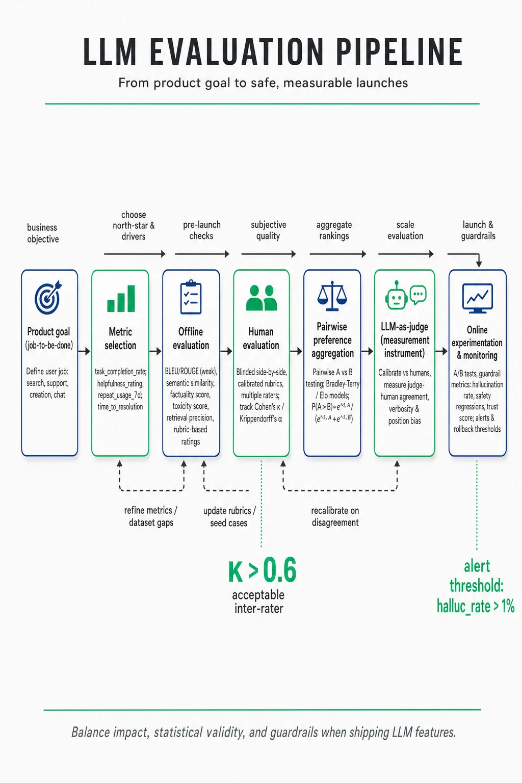 Portrait infographic of an LLM evaluation pipeline: product goals → metric selection → offline eval → human eval → pairwise aggregation → LLM-as-judge calibration → online experiments & monitoring.