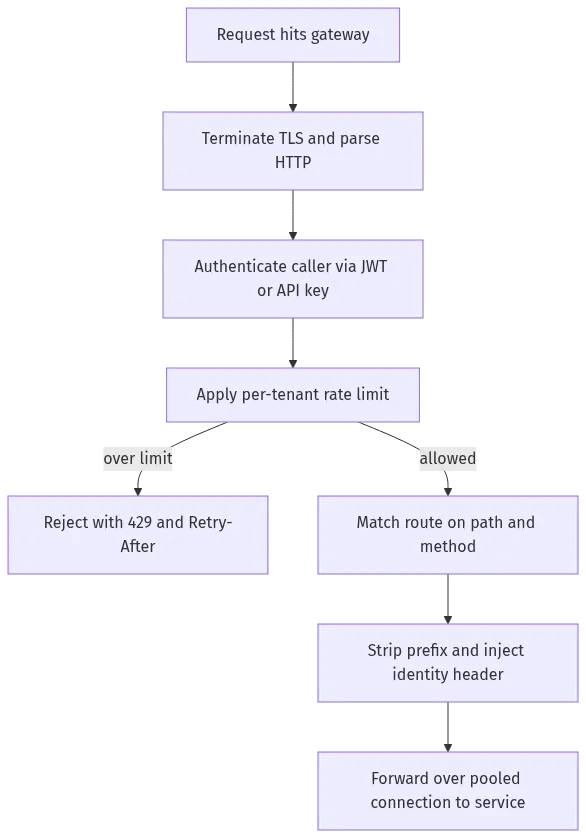 api gateway vs load balancer