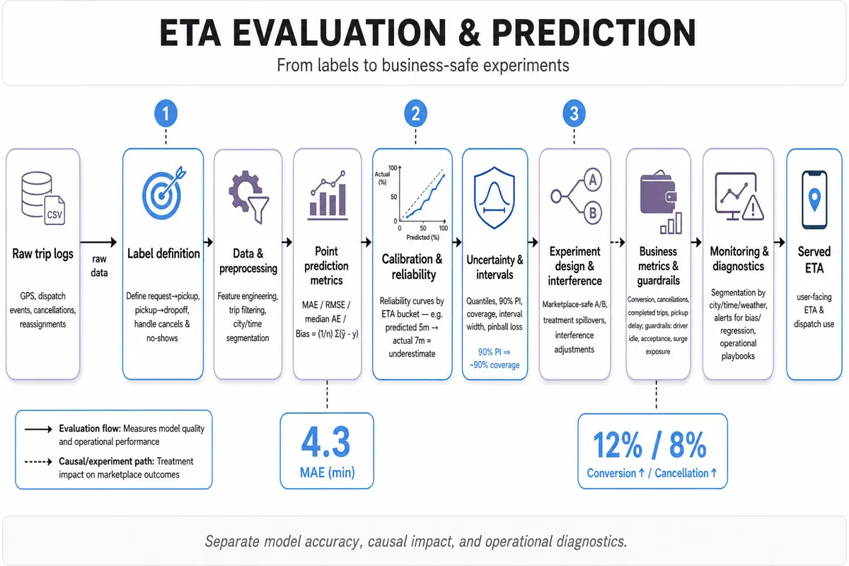Horizontal editorial infographic pipeline showing stages from raw trip logs to served ETA: label definition, data & preprocessing, point prediction metrics, calibration, uncertainty intervals, experiment design & interference, business metrics & guardrails, monitoring.