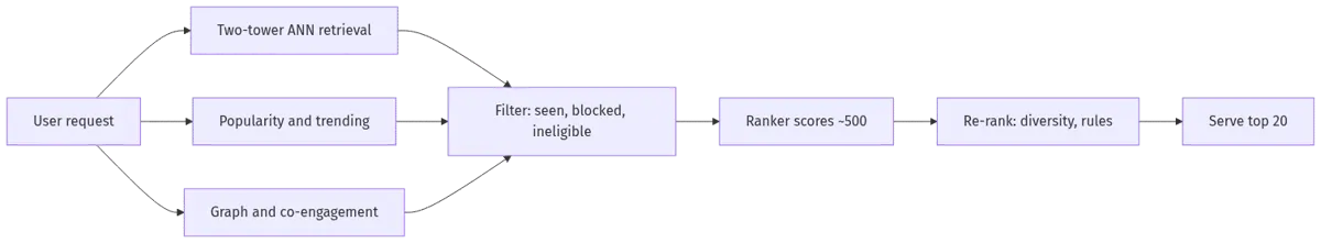 recommendation system design interview